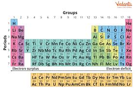 group and period of an element