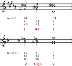 Enharmonic Equivalents Tutorials The Music Notation Project