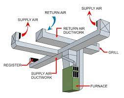 what are air ducts the homeowner s