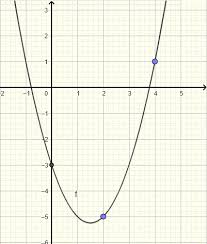 Find Equation Of A Parabola From A Graph