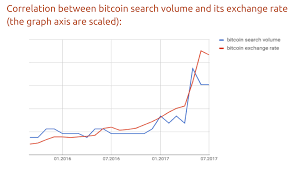 Bitcoin Trade Volume Chart By Honey