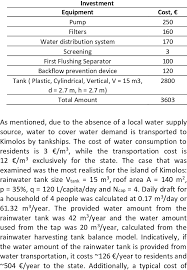 rainwater harvesting system and costs