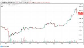 Well, on monday (march 30), coinbase talked about this crash, as well as how its users reacted to this event. Bitcoin Price Continues Falling Losing 17k In Biggest Crash Since March