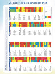 Chemical Resistance Comparison Chart