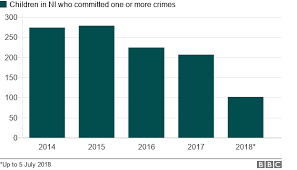 More Than 1 000 Children Convicted Of Crimes In Five Years