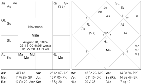 Practical Horoscope Analysis Case 3 Varaha Mihira Medium