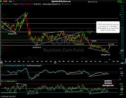 Corn Swing Trade Setup Entry Right Side Of The Chart