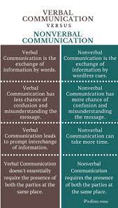 Replace verbal communication in situations where it may be impossible or inappropriate. Verbal Vs Non Verbal Nonverbal Communication Communication Activities Verbal Communication Skills