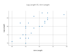 Leg Length Vs Arm Length Scatter Chart Made By Mle027831