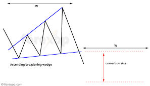 Ascending Broadening Wedge Patterns Forex Opportunities