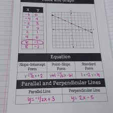 Writing Linear Equations Graphic