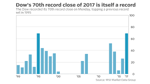 The Dow Just Set A Record For Setting Records Marketwatch
