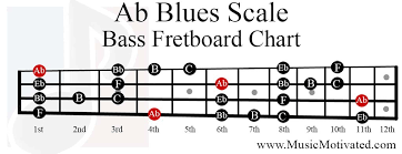 Ab Blues Scale Charts For Guitar And Bass