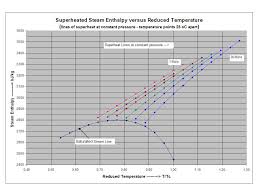 Superheated Steam Enthalpy Estimated By Calculation From H