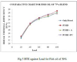 Experimental Investigation Of Fish Oil Bio Diesel With An