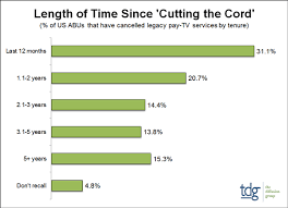 Tdg The Surge Of Cord Cutting In One Chart Tdg Research