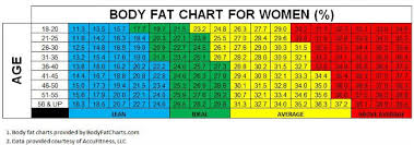 Body Fat Chart Women S Kozen Jasonkellyphoto Co