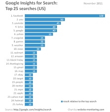 What Was Popular On The Internet In November 2011 Super