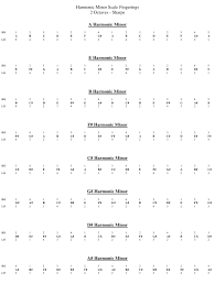 Harmonic Minor Scale Fingering Chart Download Printable Pdf