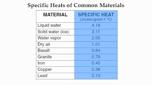 Reference Table Page 1 Specific Heat Of Common Materials Hommocks Earth Science Department