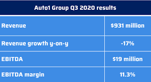 Our network of wirkaufendeinauto.de brands provides consumers with an easy way to sell their used cars. Auto1 Q3 2020 Startup Reaches Profitability Aim Group