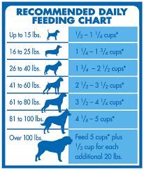 Science Diet Puppy Feeding Guidelines Goldenacresdogs Com