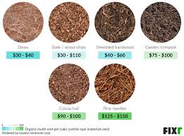 fixr com mulching cost average