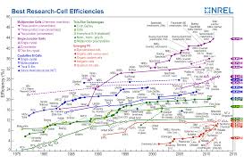 Organic Solar Cells Their Developments And Potentials