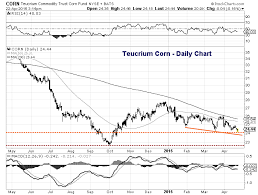 Teucrium Agriculture Etfs Bottoms Up Or Bottoms Down See