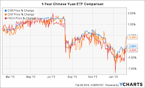 Clearing The Confusion In Chinese Yuan Etfs Seeking Alpha