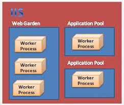 application pool in iis xieles support