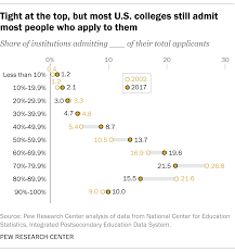 The overall number of colleges in the u.s. Majority Of Us Colleges Admit Most Of Their Applicants Pew Research Center