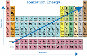 Periodic Trends In Ionization Energy Ck 12 Foundation