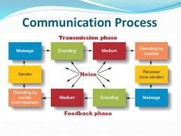 Communicating Effectively In Organizations Communication