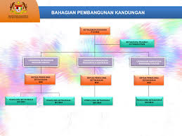 With a track record of over 200 years, the pos malaysia group has progressed from a traditional postal service into a dynamic mail and parcel services, financial services and supply chain solutions provider with the largest delivery and touchpoint network in malaysia. Bhg Pembangunan Kandungan