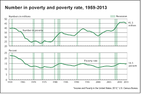 Poverty In The United States 2014 Key Charts From The U S