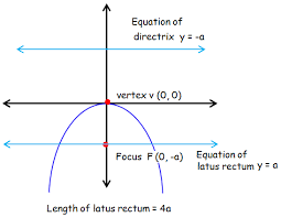 Vertex Focus And Directrix Of A Parabola