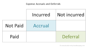 Accruals And Deferrals Double Entry Bookkeeping