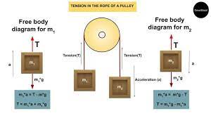 Diagram Tension Solving Equations