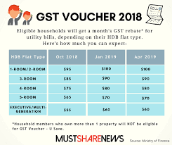 According to the gst admission circular, specific eligibility will have to be met to apply for the admission test. You Ll Get Your Gst Voucher U Save Rebate This Oct If You Live In A Hdb Flat
