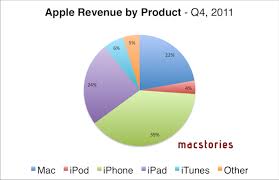 Apple Q4 2011 Results 28 27 Billion Revenue 17 07 Million