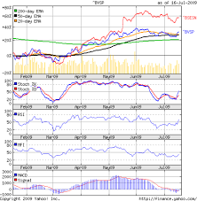 Stock Market Charts India Mutual Funds Investment Bovespa