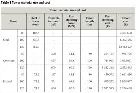 A Study On The Design And Material Costs Of Tall Wind