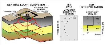 Tdem Also Called Tem Station Layout And Results The Tem