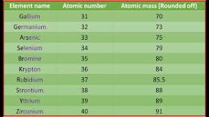 atomic m of 31st to 40th element