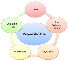 a review on polyacrylonitrile as an