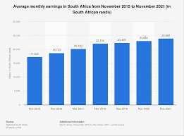 south africa average monthly earnings