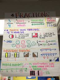 Fractions Anchor Chart Unit Fractions Equivalent Fractions