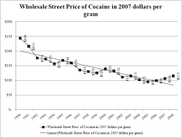 Back To The Drug War The Street Price Of Cocaine