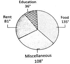 The Following Pie Chart Shows The Monthly Expenditure Of A